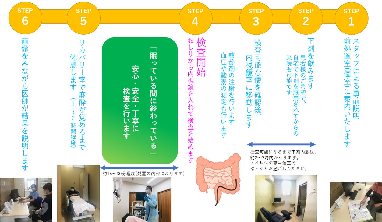 大腸内視鏡検査の流れ